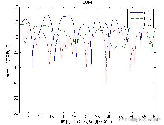 基于MATLAB的SUI信道模型的理论分析与仿真_matlab_05